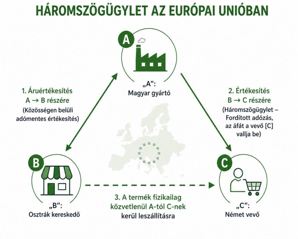 háromszögügylet